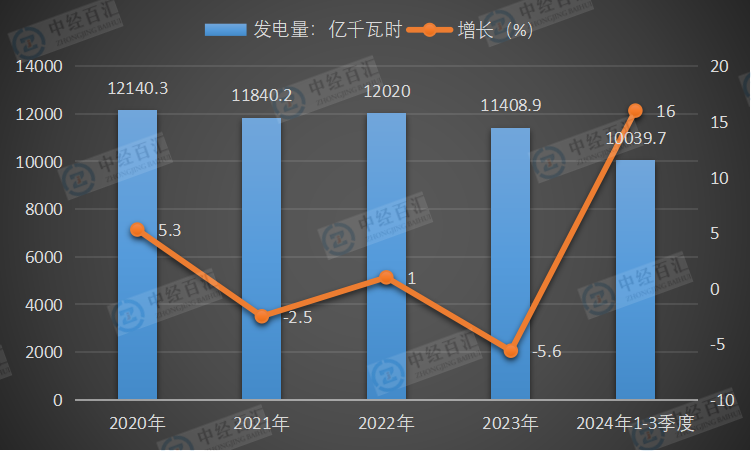 2020-2024年1-3季度中国水力发电量及增长