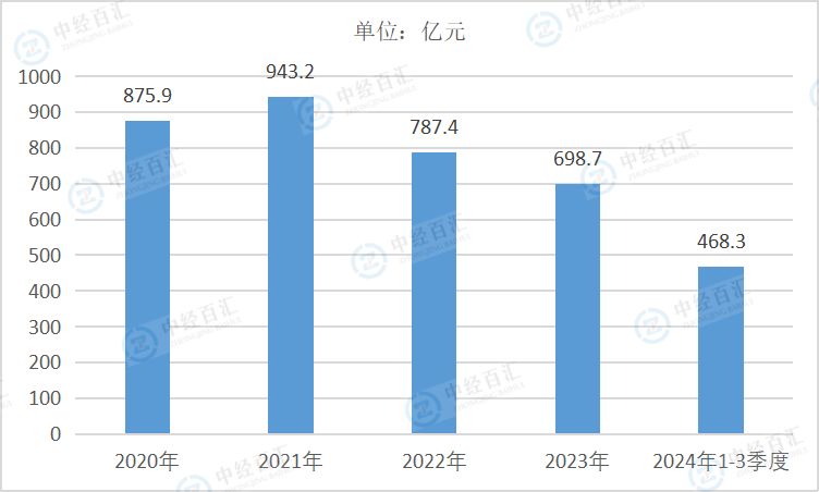 2020-2024年1-3季度中国采矿业销售费用