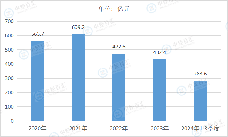 2020-2024年1-3季度中国煤炭开采和洗选业销售费用
