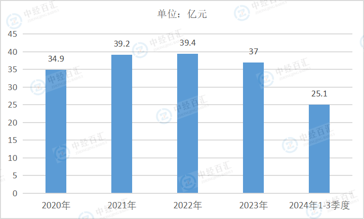 2020-2024年1-3季度中国石油和天然气开采业销售费用