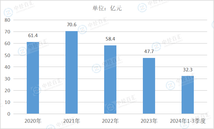 2020-2024年1-3季度中国黑色金属矿采选业销售费用