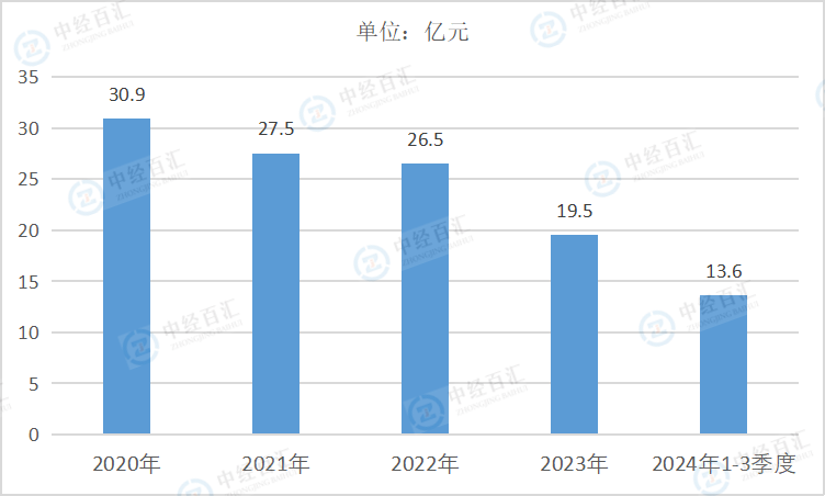 2020-2024年1-3季度中国有色金属矿采选业销售费用