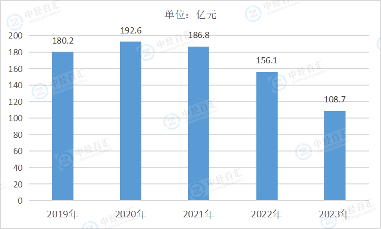2020-2024年1-3季度中国非金属矿采选业销售费用