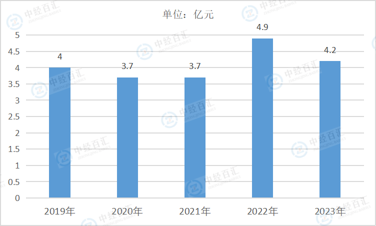 2020-2024年1-3季度中国开采专业及辅助性活动销售费用