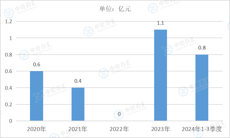 2020-2024年1-3季度中国其他采矿业销售费用