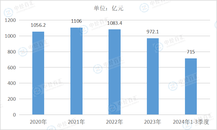 2020-2024年1-3季度中国农副食品加工业销售费用
