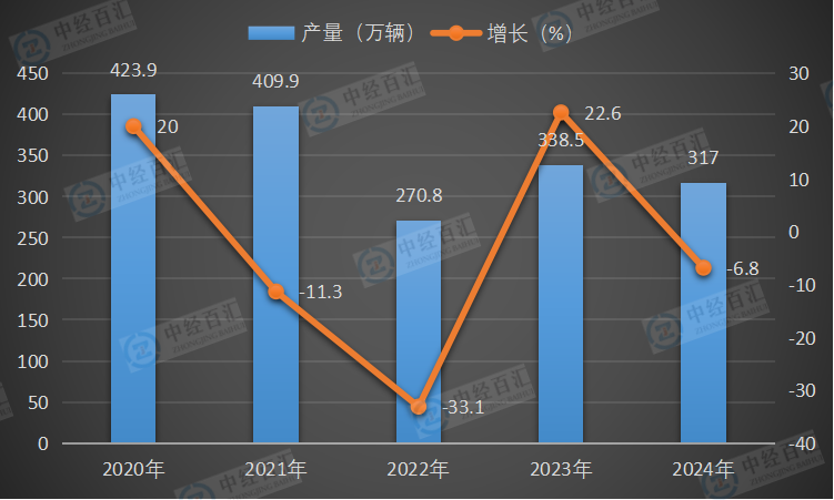 2020-2024年中国载货汽车产量及增长