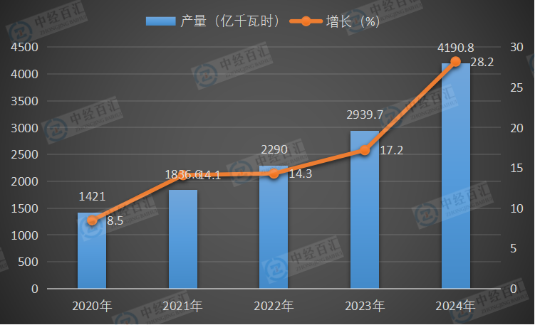 2020-2024年中国太阳能发电量及增长