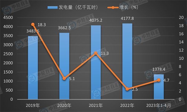 2019-2023年1-4月中国核能发电量及增长