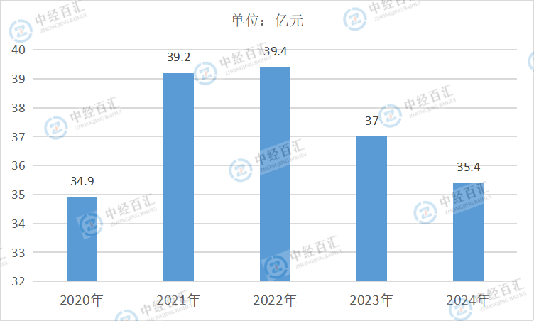 2020-2024年中国石油和天然气开采业销售费用