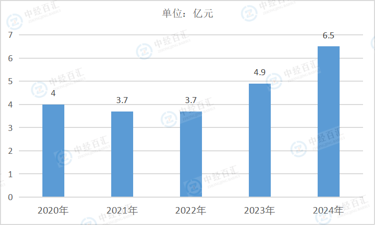 2020-2024年中国开采专业及辅助性活动销售费用