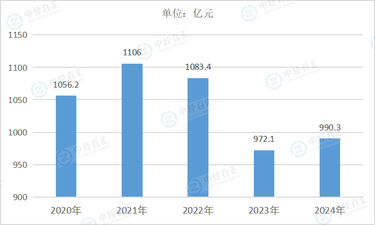 2020-<k>2024</k>年中国农副食品加工业销售费用