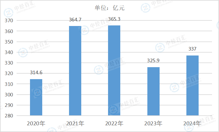 2020-2024年中国文教、工美、体育和娱乐用品制造业销售费用