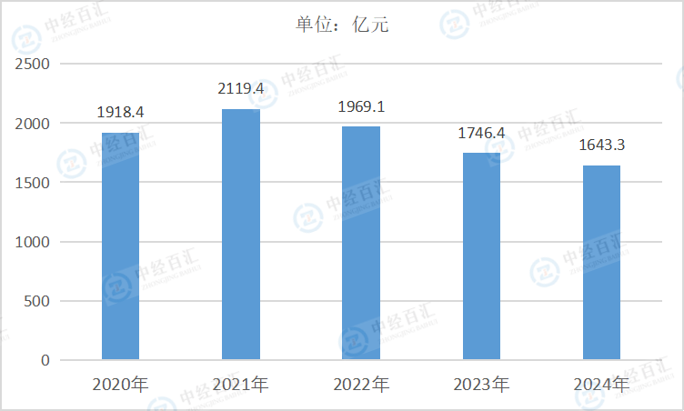 2020-2024年中国非金属矿物制品业销售费用