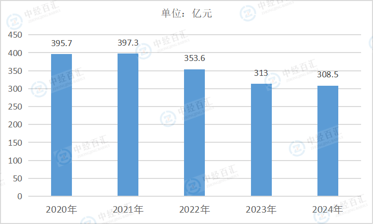 2020-2024年中国有色金属冶炼和压延加工业销售费用