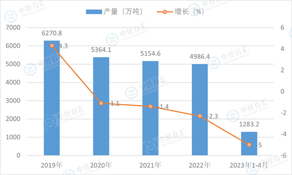 2019-2023年1-4月中国原盐产量及增长