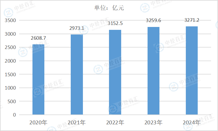 2020-2024年中国计算机、通信和其他电子设备制造业销售费用