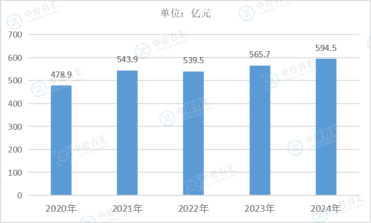2020-2024年中国电力、热力、燃气及水生产和供应业销售费用