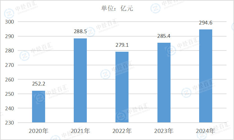 2020-2024年中国燃气生产和供应业销售费用