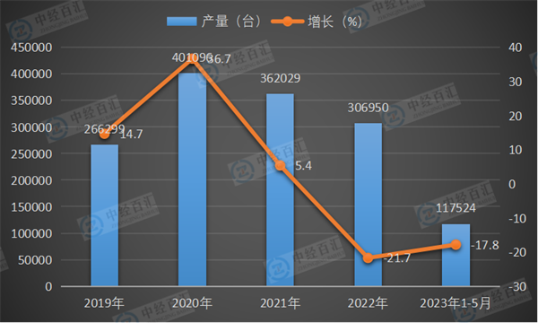 2019-2023年1-5月中国挖掘机产量及增长