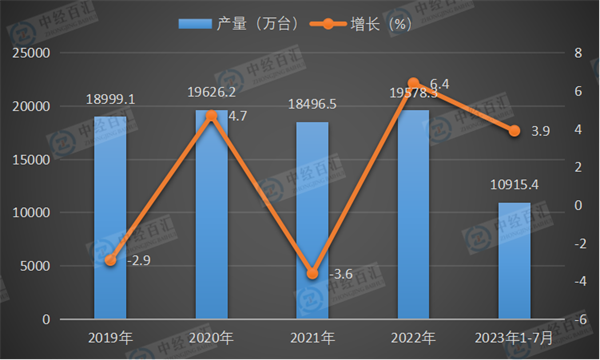 2019-2023年1-7月中国彩色电视机产量及增长