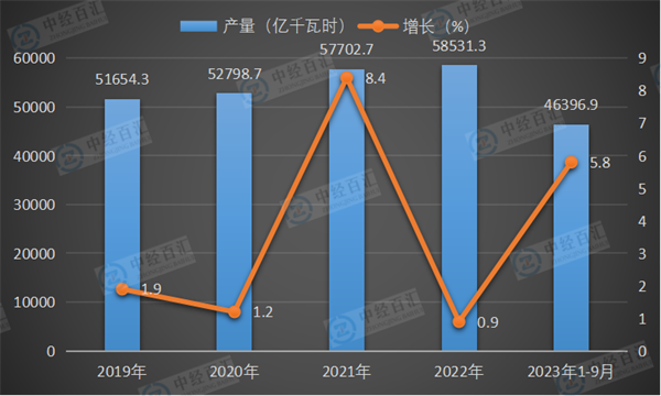 2019-2023年1-9月中国火力发电量及增长