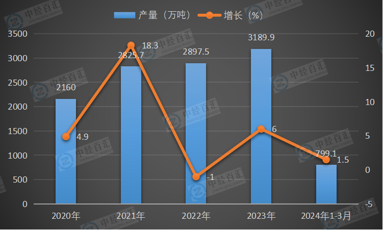 2020-<k>2024</k>年1-3月中国乙烯产量及增长