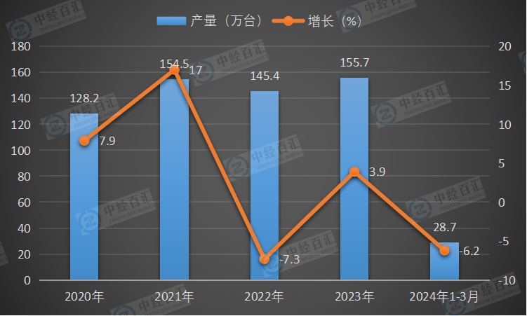 2020-2024年1-3月中国电梯、自动扶梯及升降机产量及增长
