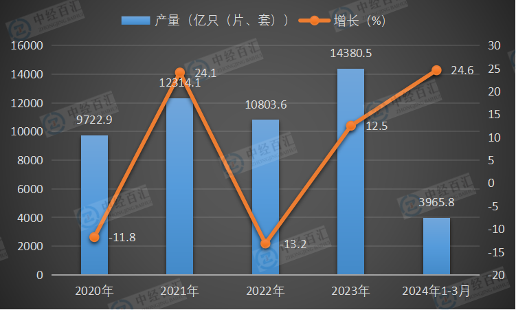 2020-2024年1-3月中国光电子器件产量及增长