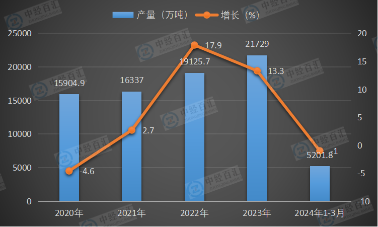 2020-2024年1-3月中国柴油产量及增长