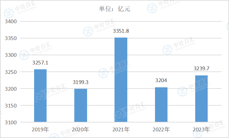 2019-2023年中国汽车制造业管理费用