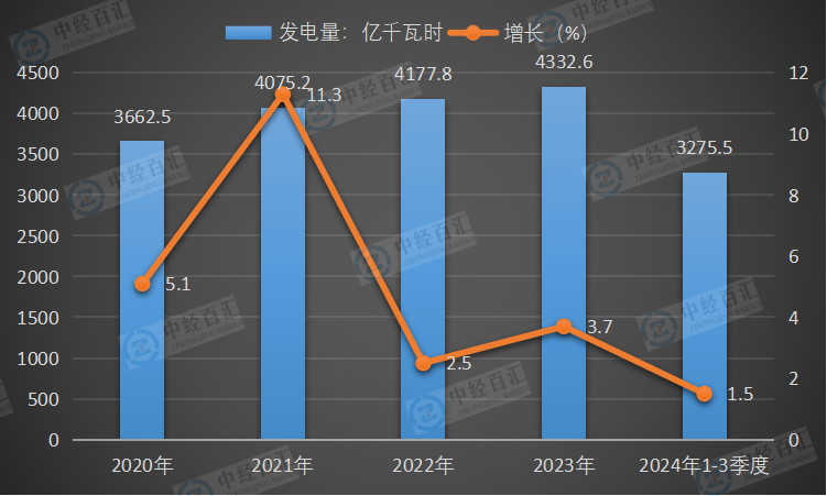 2020-2024年1-3季度中国核能发电量及增长
