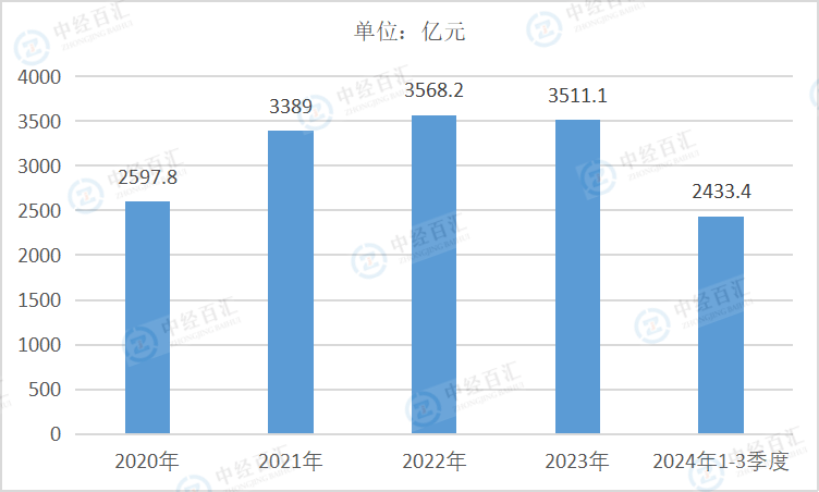 2020-2024年1-3季度中国采矿业管理费用