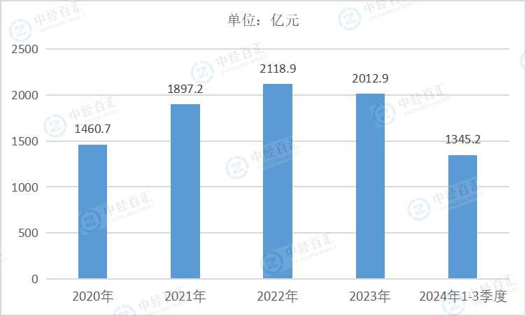 2020-2024年1-3季度中国煤炭开采和洗选业管理费用
