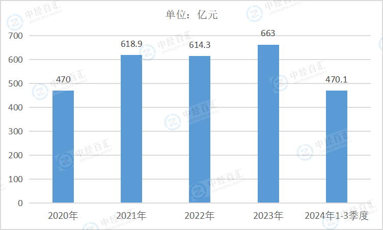 2020-2024年1-3季度中国石油和天然气开采业管理费用