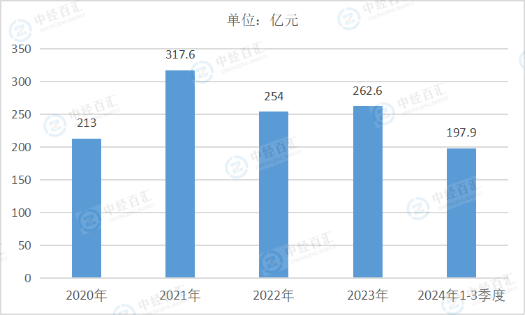 2020-2024年1-3季度中国黑色金属矿采选业管理费用