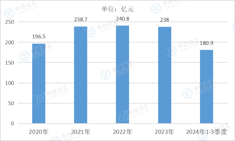 2020-2024年1-3季度中国有色金属矿采选业管理费用