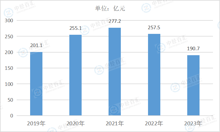 2020-2024年1-3季度中国非金属矿采选业管理费用
