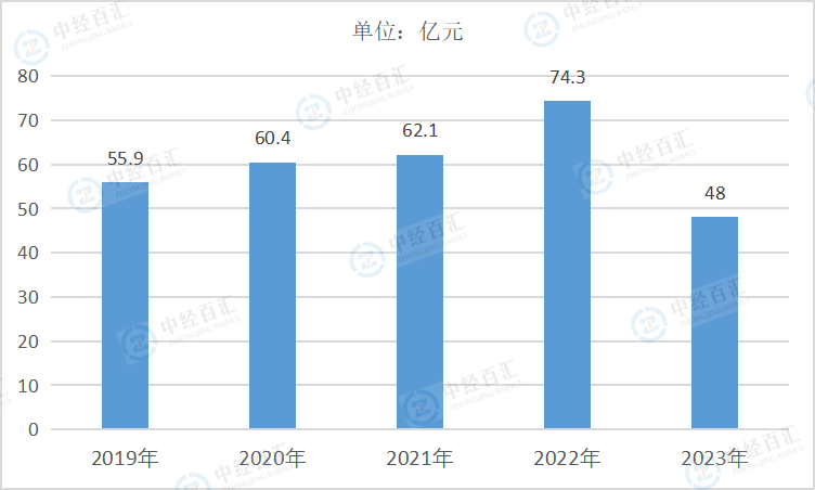 2020-2024年1-3季度中国开采专业及辅助性活动管理费用