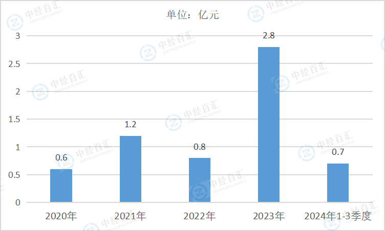 2020-2024年1-3季度中国其他采矿业管理费用