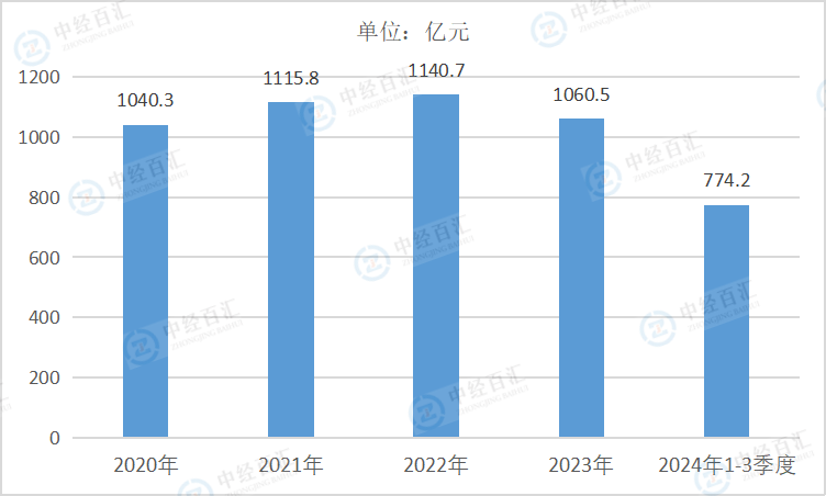 2020-2024年1-3季度中国农副食品加工业管理费用