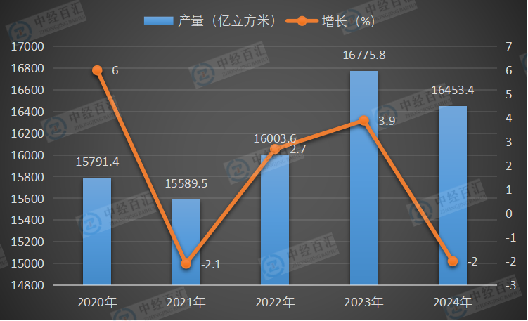 2020-2024年中国煤气产量及增长