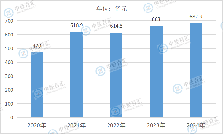 2020-2024年中国石油和天然气开采业管理费用