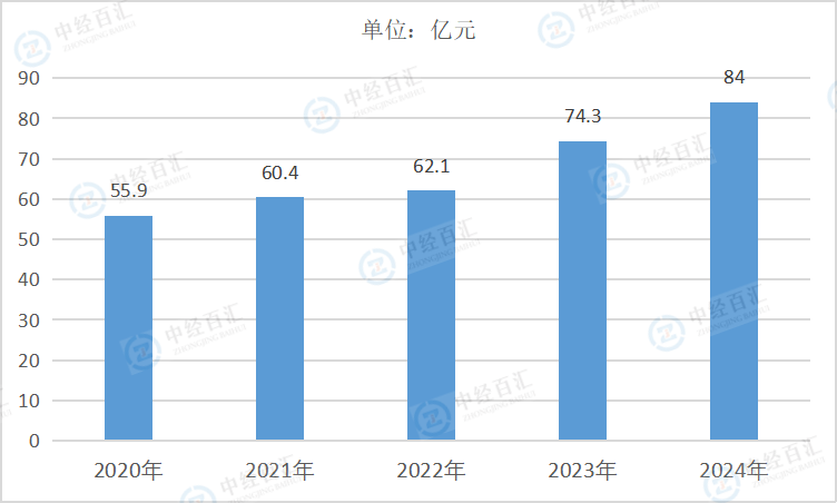 2020-2024年中国开采专业及辅助性活动管理费用