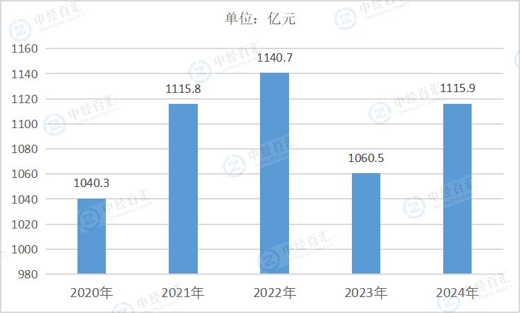 2020-<k>2024</k>年中国农副食品加工业管理费用