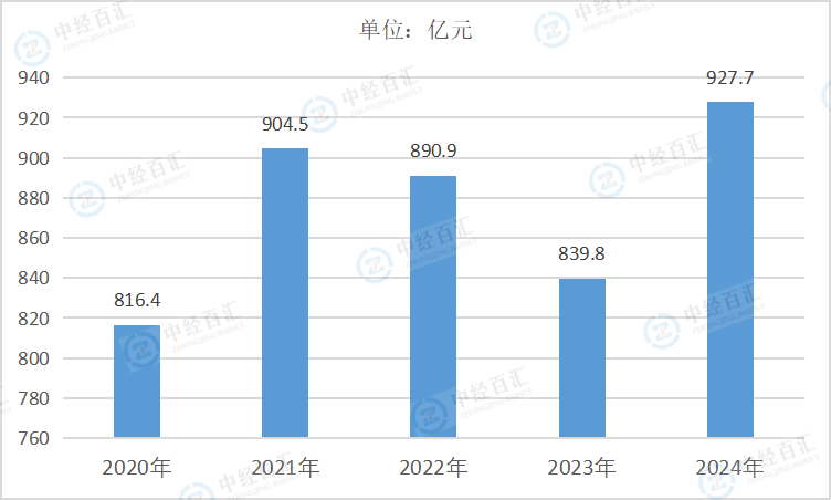 2020-2024年中国有色金属冶炼和压延加工业管理费用