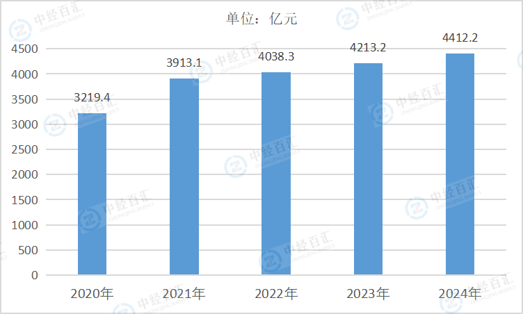 2020-2024年中国计算机、通信和其他电子设备制造业管理费用
