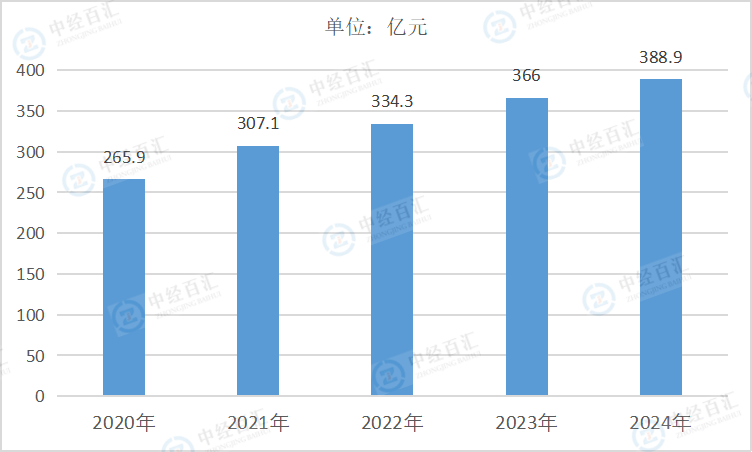 2020-2024年中国燃气生产和供应业管理费用