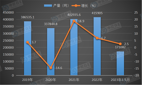 2019-2023年1-5月中国水泥专用设备产量及增长