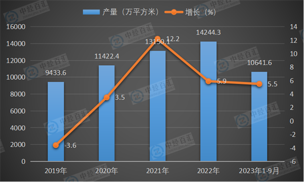 2019-2023年1-9月中国夹层玻璃产量及增长
